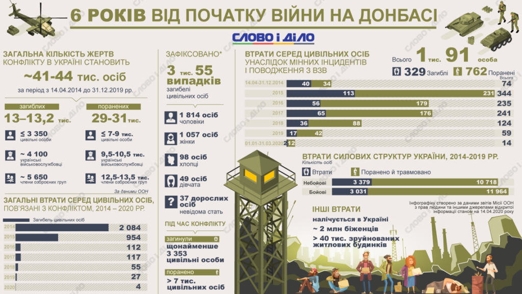 Сколько погибших в военной операции. Армия Украины инфографика. Численность армии Украины на Донбассе. Инфографика войны с Украиной.