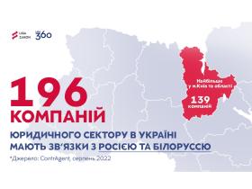 Український бізнес, який має зв’язки з росією та білоруссю, – дослідження юридичного сектору 
