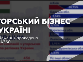 В Україні працює понад 400 компаній з угорським слідом – 5 компаній має зв’язки з рф: дослідження проведено з LIGA360