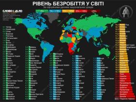 Україна війшла до ТОП-10 країн по безробіттю, — «Слово і діло»