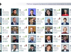 Наиболее популярные в СМИ политики: Итоги 2023 года.