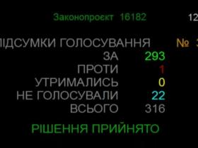 Верховна Рада продовжила воєнний стан та мобілізацію в Україні