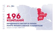 Український бізнес, який має зв’язки з росією та білоруссю, – дослідження юридичного сектору 