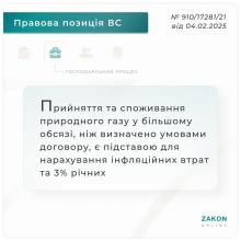 Споживання газу у більшому обсязі, ніж визначено умовами договору, є підставою для нарахування інфляційних втрат та 3% річних