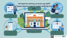 Алгоритм запису на візит до ЦОП (електронна черга) через вебпортал ДПС