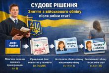 Зняття з військового обліку після зміни статі: правовий аналіз судового рішення