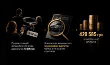 Чоловік продав спільний автомобіль без згоди дружини за заниженою ціною: яку суму компенсації може отримати дружина?