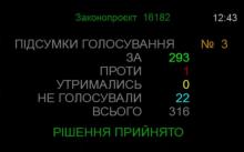 Верховна Рада продовжила воєнний стан та мобілізацію в Україні