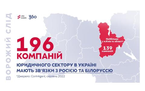 Український бізнес, який має зв’язки з росією та білоруссю, – дослідження юридичного сектору 