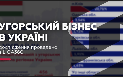 В Україні працює понад 400 компаній з угорським слідом – 5 компаній має зв’язки з рф: дослідження проведено з LIGA360