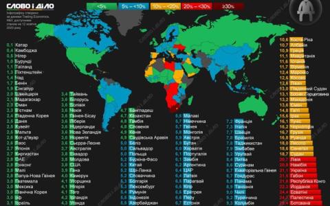 Україна війшла до ТОП-10 країн по безробіттю, — «Слово і діло»