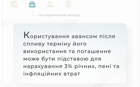 Користування авансом: підстави нарахування 3% річних, пені та інфляційних втрат