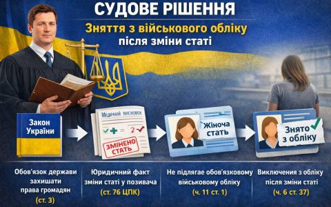 Зняття з військового обліку після зміни статі: правовий аналіз судового рішення