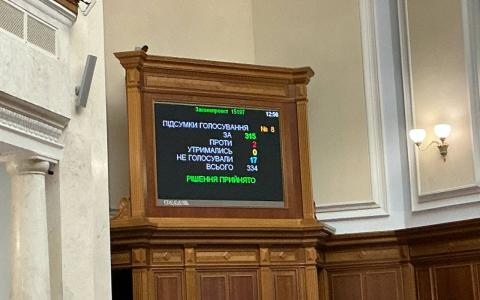 Верховна Рада проголосувала за продовження воєнного стану до 02 серпня 2026 року