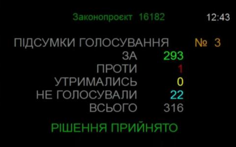Верховна Рада продовжила воєнний стан та мобілізацію в Україні